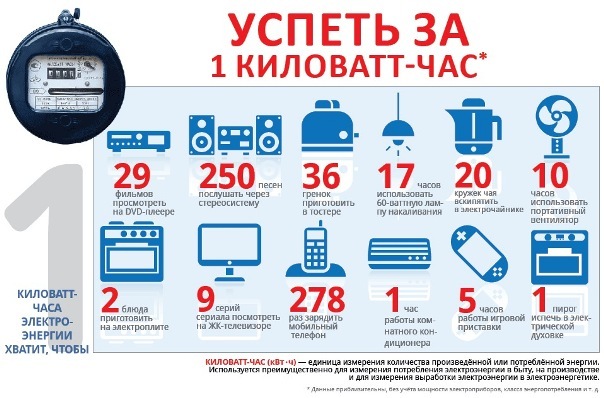 Что означает киловатт – час — это… Что такое Киловатт-час?