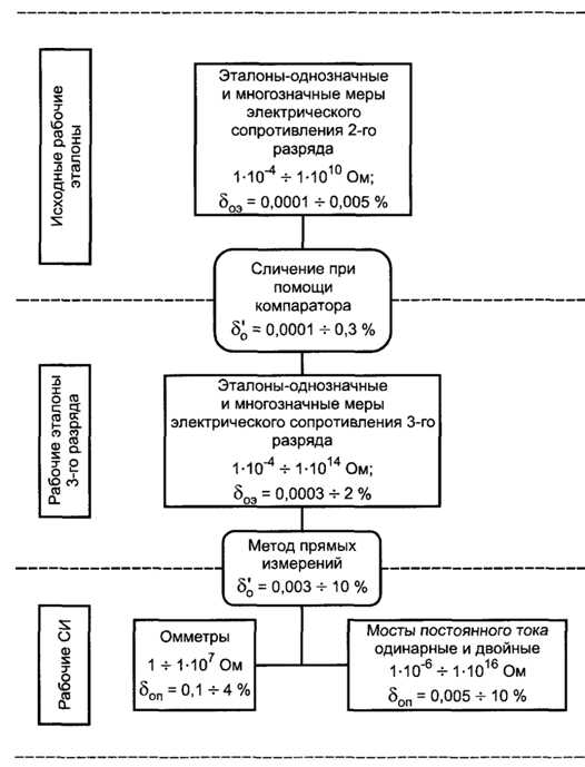 В поверочной схеме средства измерений подразделяются на
