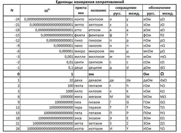 Сопротивление единица измерения